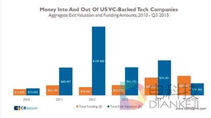 CB insights数据：美国2010年创投退出情况