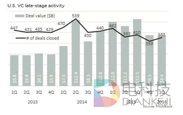 增长期公司估值下降