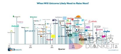 CB insights数据：2016年开始独角兽将扎堆融资