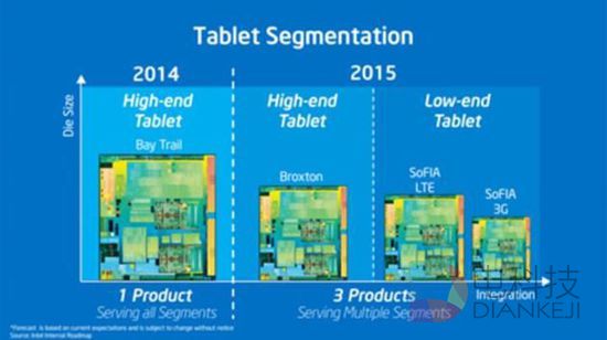 停止开发低端Atom处理器 Intel终于放弃移动市场？