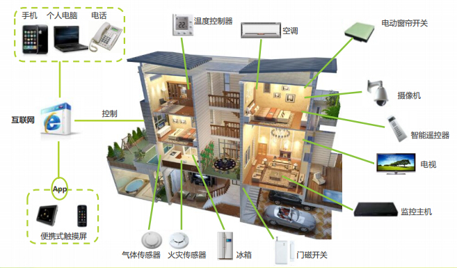 穿个APP马甲 家电变智能?
