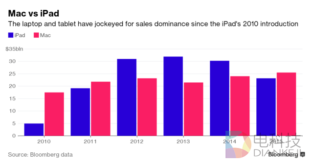 彭博：iPhone发布会9月7日举行 大升级的MacBook Pro将以后再发