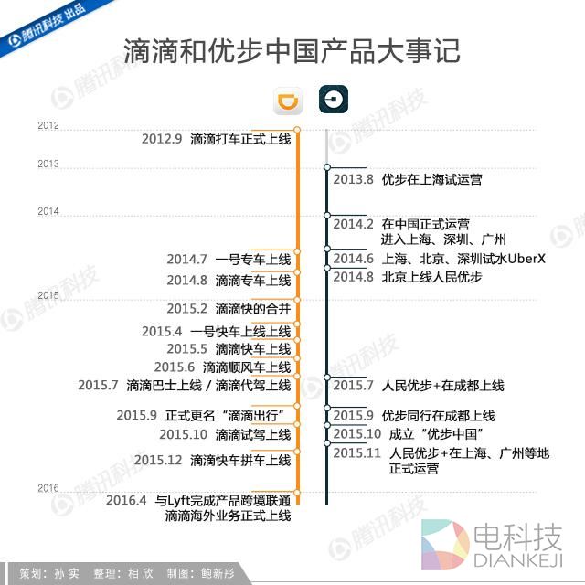 Uber中国30个月：这家最近接成功的美国互联网公司，做了些什么？
