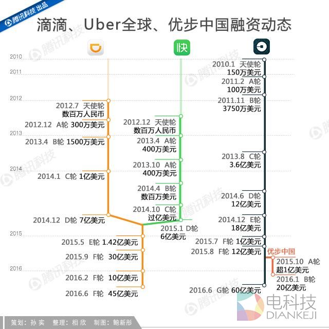Uber中国30个月：这家最近接成功的美国互联网公司，做了些什么？