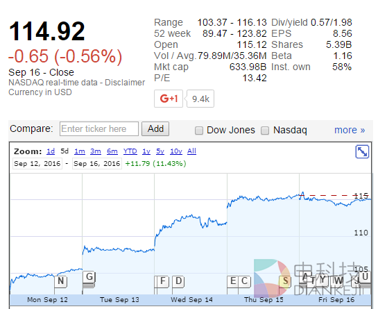 苹果市值一周暴涨630亿美元 供应商股价&ldquo;鸡犬飞升&rdquo;