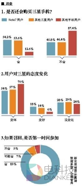 国行Note 7出现第六炸 调查称超7成用户不会再买三星