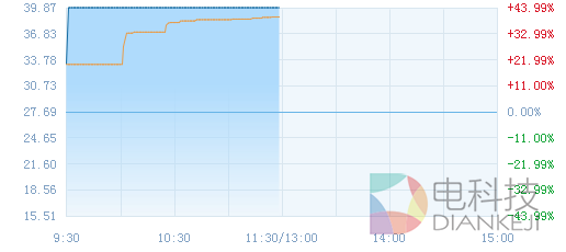 官媒第二股新华网今日上市 暴涨43.99%临停