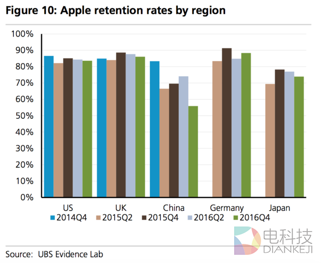 最新调查显示：果粉对iPhone的忠诚度降低了 中国果粉尤其明显