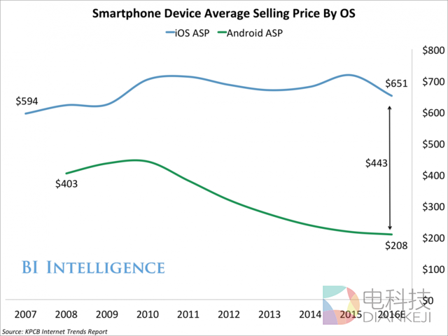 苹果蚕食安卓的能力大幅下滑：iPhone 7买家仅17%是安卓用户