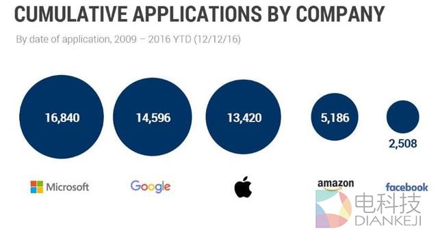 Siri落后有原因：苹果AI专利申请数落后对手八条街
