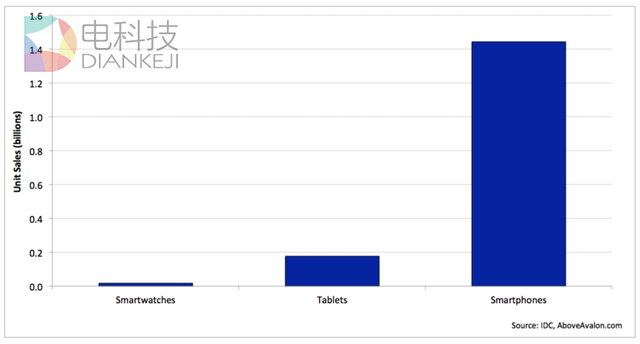 智能手表行业集体缺氧，只有苹果戴了氧气面罩 | 译站