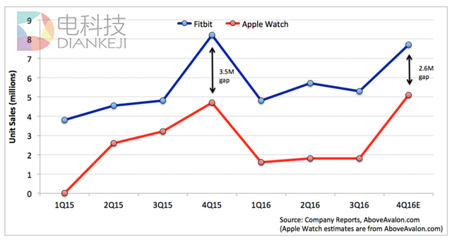 智能手表行业集体缺氧，只有苹果戴了氧气面罩 | 译站