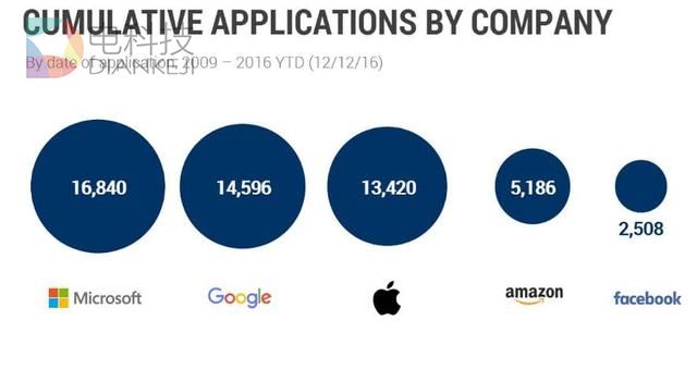 Siri落后有原因：苹果AI专利申请数落后对手八条街