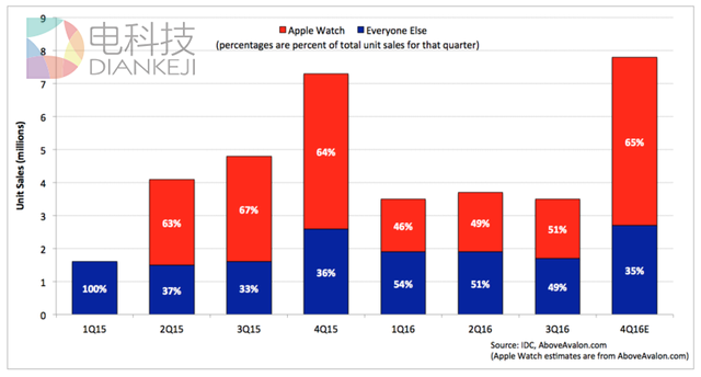智能手表行业集体缺氧，只有苹果戴了氧气面罩 | 译站