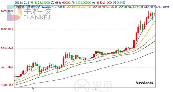 比特币价格逼近7000元，暴涨缘于交易所狂刷交易量？