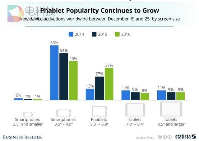 大屏手机成圣诞节销售旺季最大赢家 激活占比逐年攀升