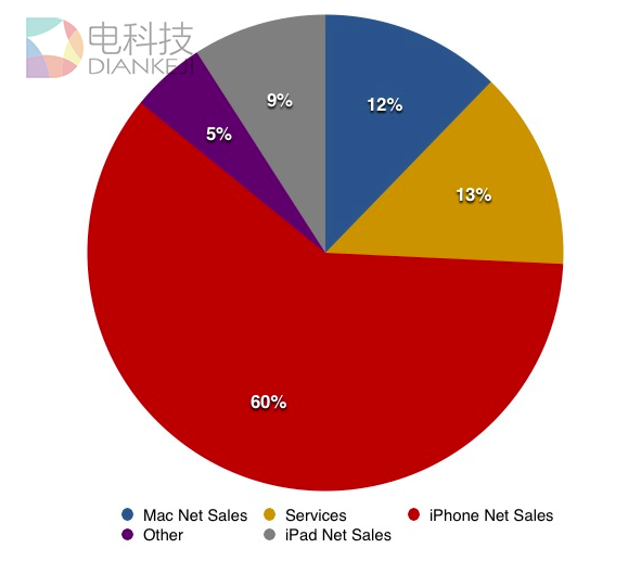 iPhone发布10周年：从引领行业、富可敌国到走向衰落