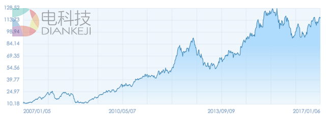 iPhone发布10周年：从引领行业、富可敌国到走向衰落