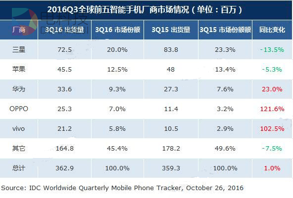 iPhone发布10周年：从引领行业、富可敌国到走向衰落