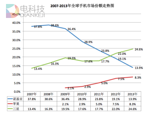 iPhone发布10周年：从引领行业、富可敌国到走向衰落