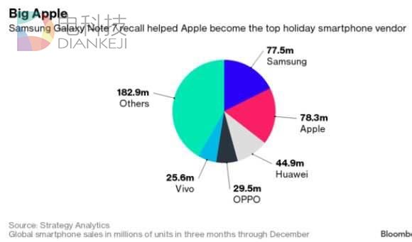 苹果翻新手机印度&ldquo;合法化&rdquo;遇阻