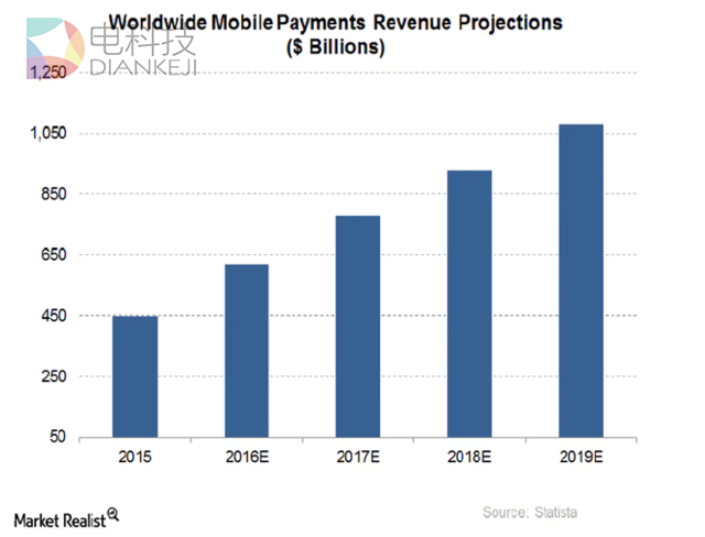 Apple Pay业务发展迅猛 最近两财季交易量同比增长5倍