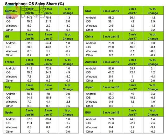iPhone在华份额暴跌8.4个百分点 只剩下16.6%