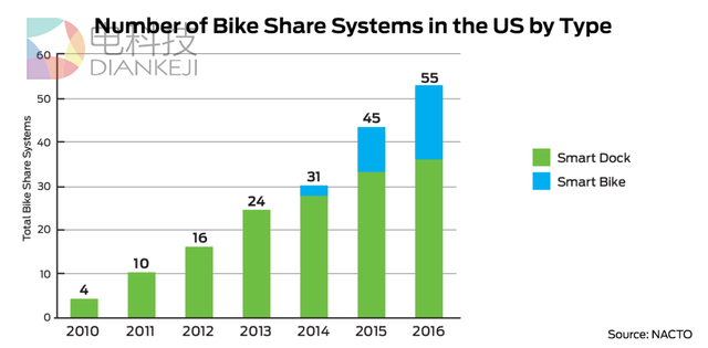 反向输出至硅谷 共享单车模式在美国怎么玩?