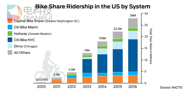反向输出至硅谷 共享单车模式在美国怎么玩?