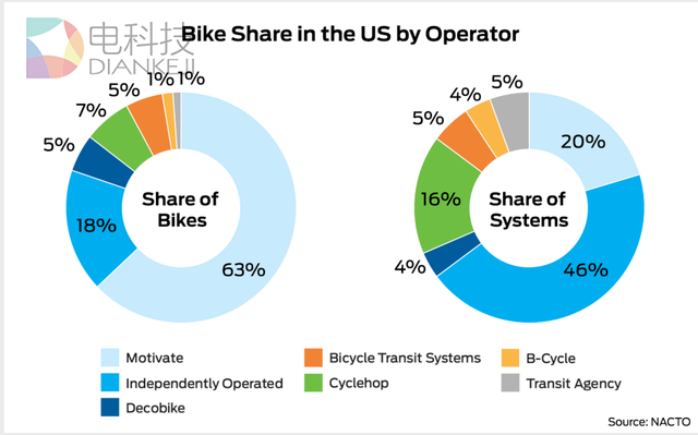 反向输出至硅谷 共享单车模式在美国怎么玩?
