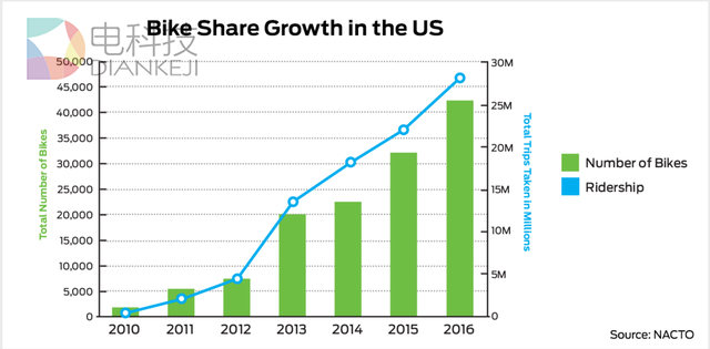 反向输出至硅谷 共享单车模式在美国怎么玩?