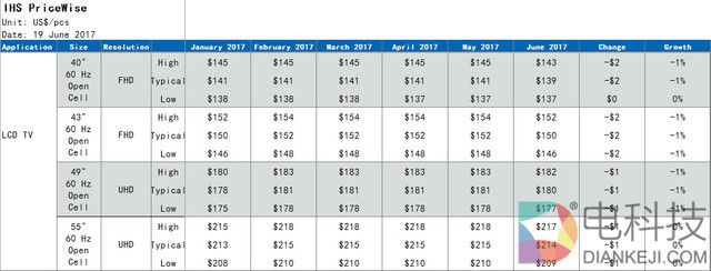 大屏小屏齐跌！最新电视面板价格出炉 