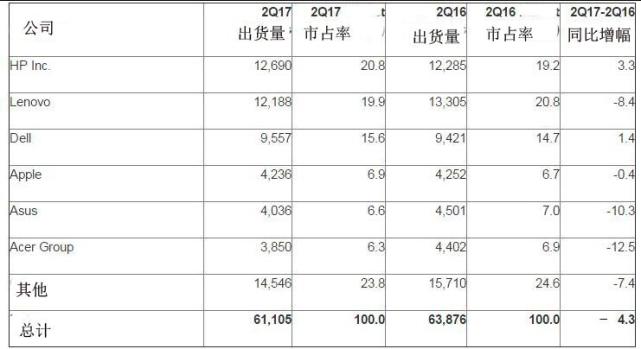全球PC出货量连续第11个季度下滑 联想让出老大宝座