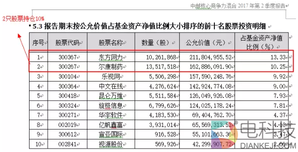 中邮基金对乐视是真爱 宁撞10%红线也要重仓持有