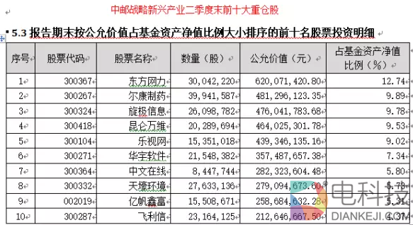 中邮基金对乐视是真爱 宁撞10%红线也要重仓持有