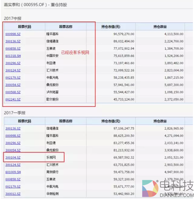 中邮基金对乐视是真爱 宁撞10%红线也要重仓持有