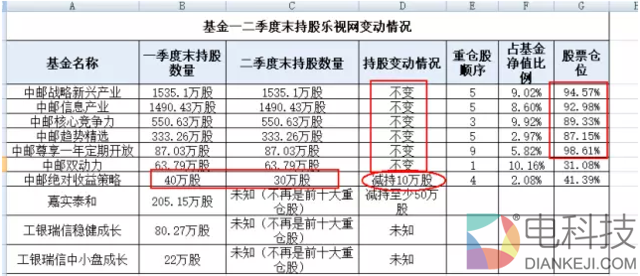 中邮基金对乐视是真爱 宁撞10%红线也要重仓持有