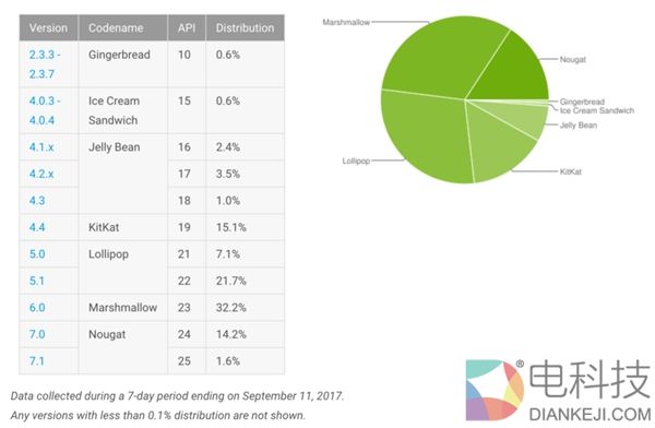 谷歌公布8月安卓各版本份额：安卓4.x竟高到20%以上