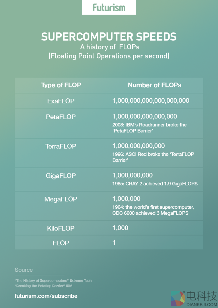 中美争相研发百亿亿次超算 比神威太湖之光快百倍