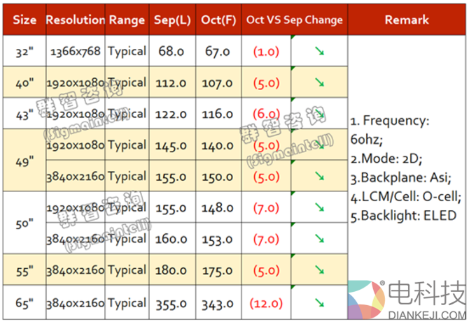 大屏面板价格暴跌！电视价格有望大幅跳水