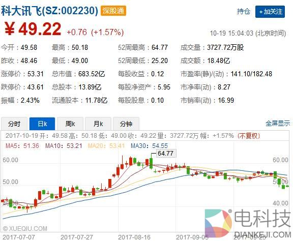 科大讯飞与学者互怼后失声：净利降四成 股价连续下跌