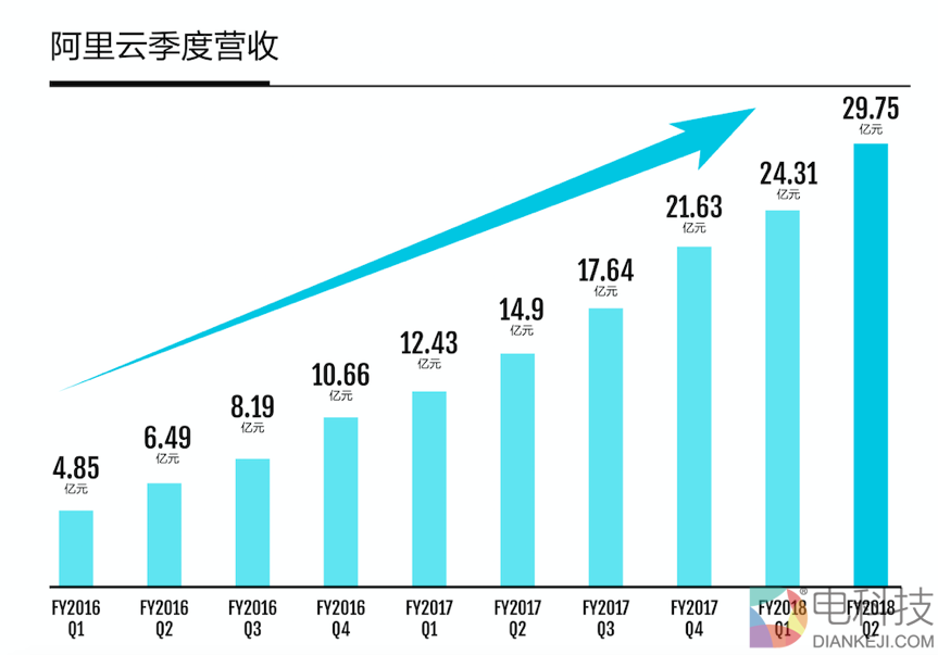 阿里云Q2季度营收达30亿，领先优势持续扩大