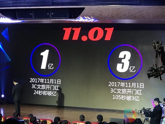 双11首日24秒破亿 京东再次延续3C主场优势原因何在？