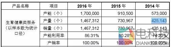 ▲生育健康类服务（以样本数为统计口径）产销情况 数据来源：2017年申报稿