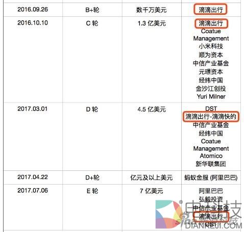 ofo融资从B+开始，均有滴滴参与