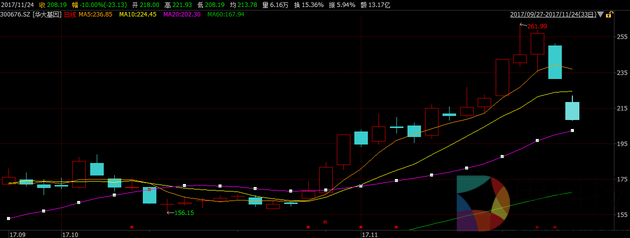11月24日，继昨日跌停后，华大基因股价一番挣扎之后，再次跌停。