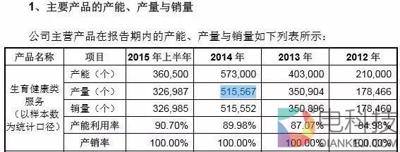 ▲生育健康类服务（以样本数为统计口径）产销情况 数据来源：2015年申报稿
