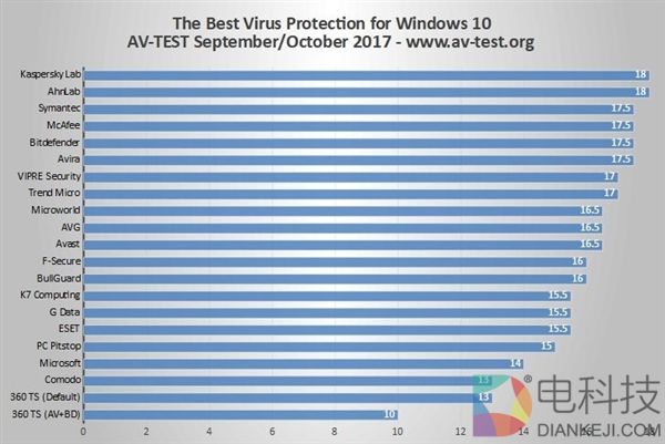 德国AV-TEST最新Windows 10杀软优劣排名：卡巴/安博士满分