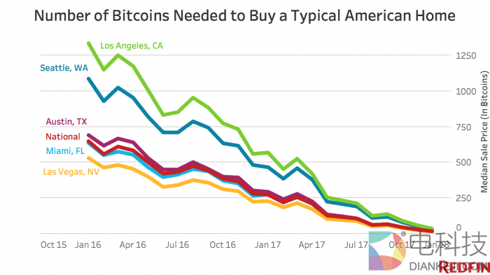 美国家庭平均用18个比特币可以买一套房 代理人表示暂不接受虚拟货币