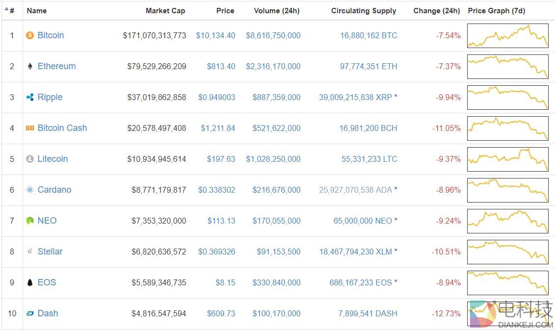 比特币年内第4次跌破1万美元关口 3天价格回落18%